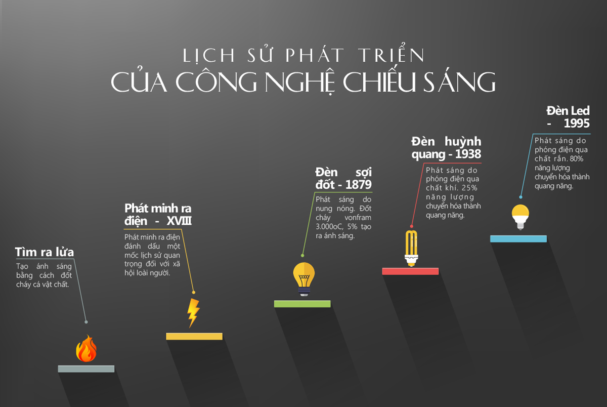 Ánh sáng là gì ? Lịch sử phát triển của công nghệ chiếu sáng và ứng dụng thực tế trong đời sống