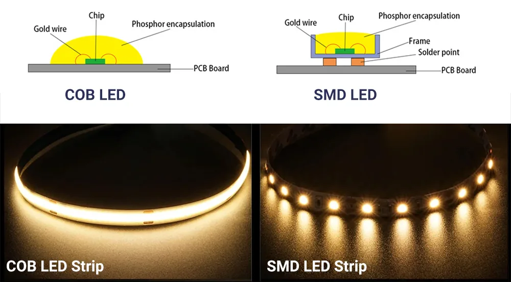 Đèn LED COB khác gì LED SMD? Ưu – nhược điểm từng loại